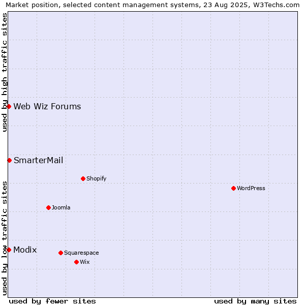 Market position of SmarterMail vs. Modix vs. Web Wiz Forums