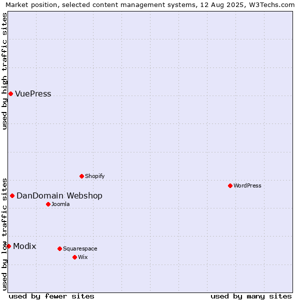 Market position of DanDomain Webshop vs. VuePress vs. Modix