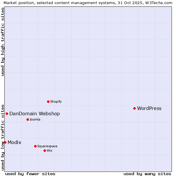 Market position of WordPress vs. DanDomain Webshop vs. Modix