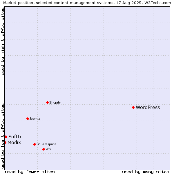 Market position of WordPress vs. Softtr vs. Modix