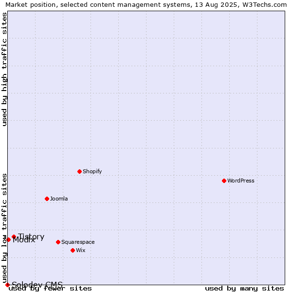 Market position of Tistory vs. Modix vs. Solodev CMS