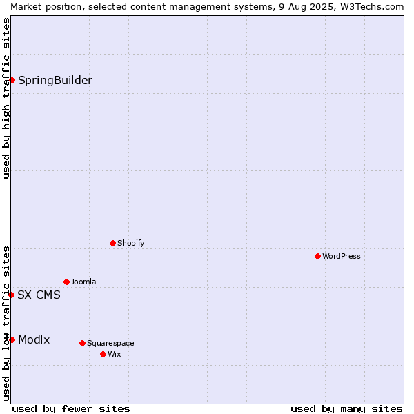 Market position of Modix vs. SpringBuilder vs. SX CMS