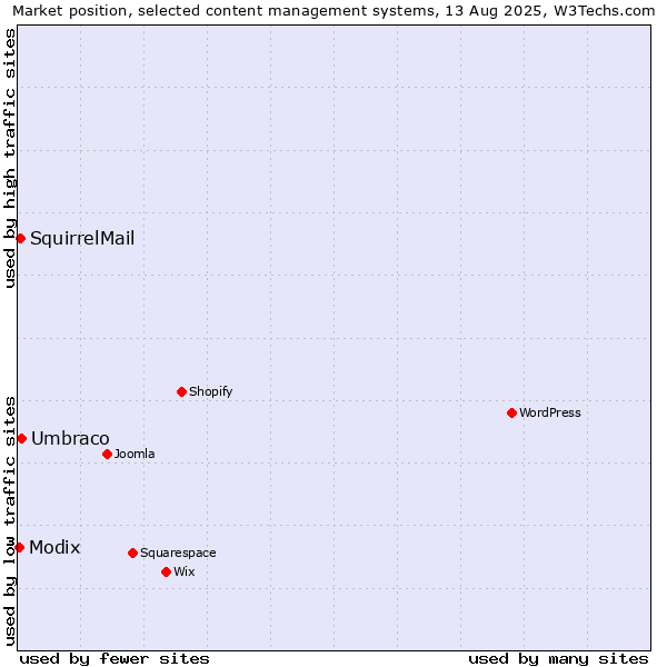 Market position of Umbraco vs. SquirrelMail vs. Modix