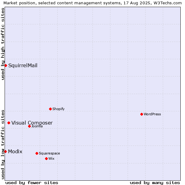 Market position of Visual Composer vs. SquirrelMail vs. Modix