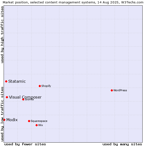 Market position of Visual Composer vs. Statamic vs. Modix