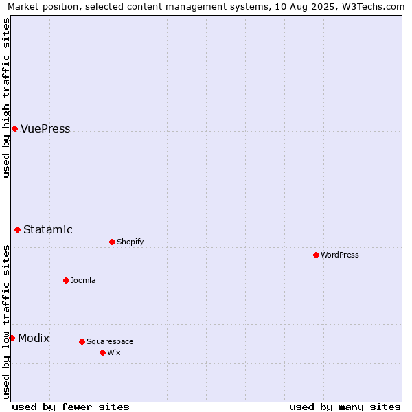 Market position of Statamic vs. VuePress vs. Modix