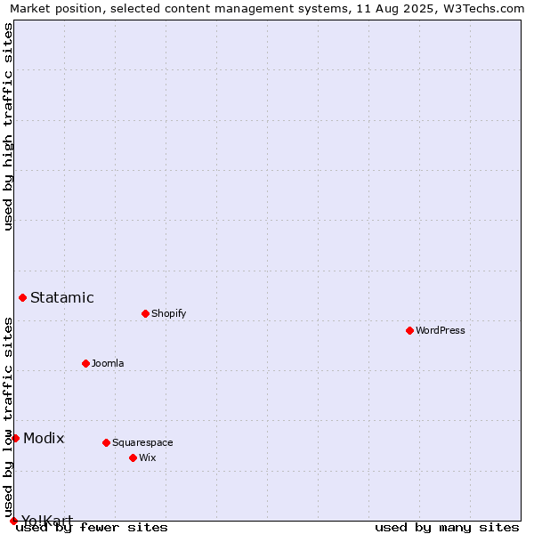 Market position of Statamic vs. Modix vs. Yo!Kart