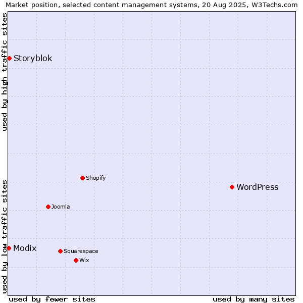Market position of WordPress vs. Storyblok vs. Modix