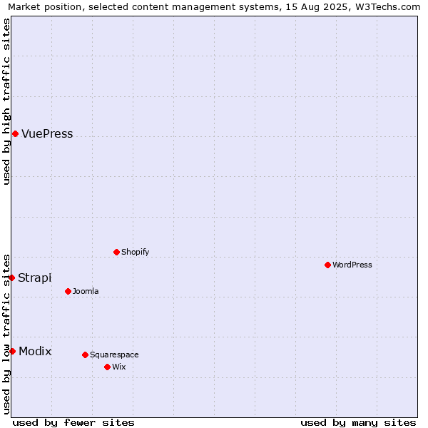 Market position of VuePress vs. Modix vs. Strapi