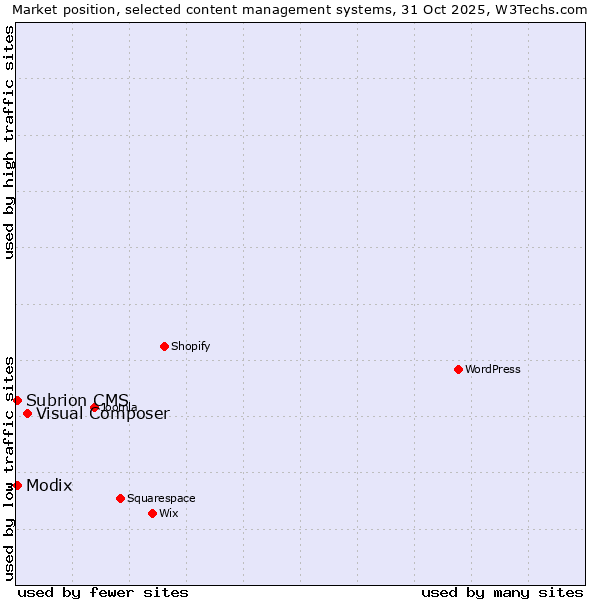 Market position of Visual Composer vs. Modix vs. Subrion CMS