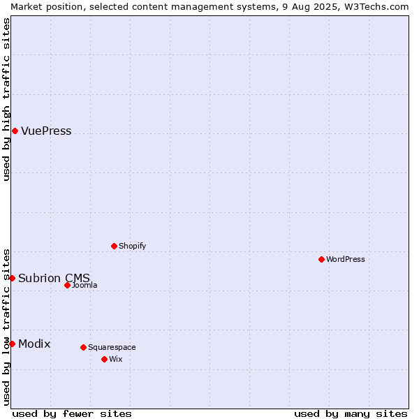 Market position of VuePress vs. Modix vs. Subrion CMS