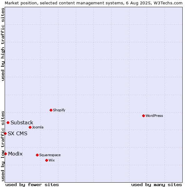 Market position of Substack vs. Modix vs. SX CMS