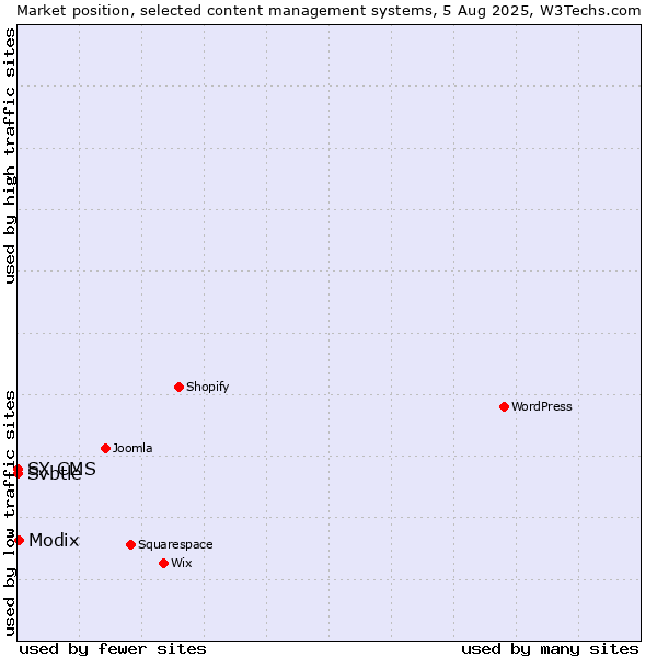 Market position of Modix vs. Svbtle vs. SX CMS