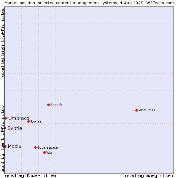 Market position of Umbraco vs. Modix vs. Svbtle