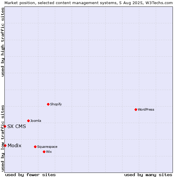 Market position of Modix vs. SX CMS