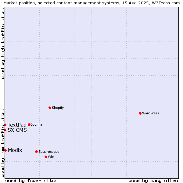 Market position of Modix vs. TextPad vs. SX CMS