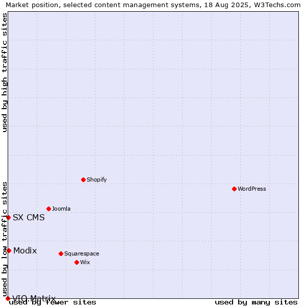 Market position of Modix vs. SX CMS vs. VIO.Matrix