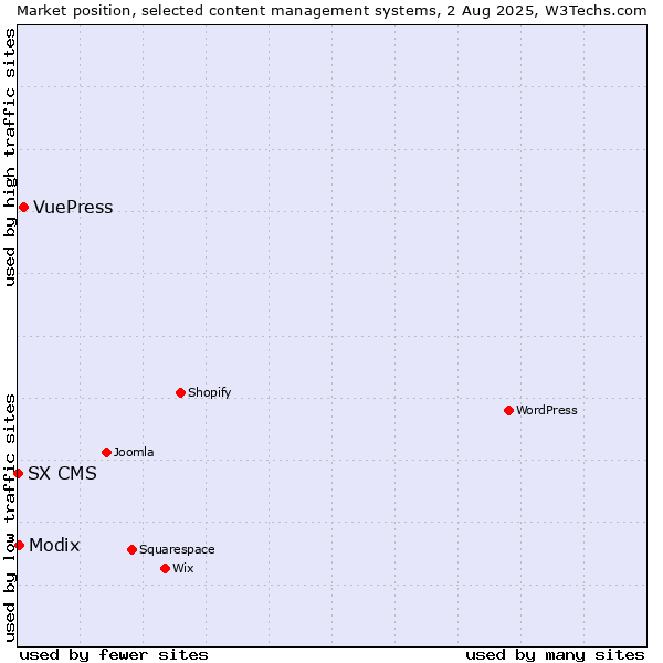Market position of VuePress vs. Modix vs. SX CMS