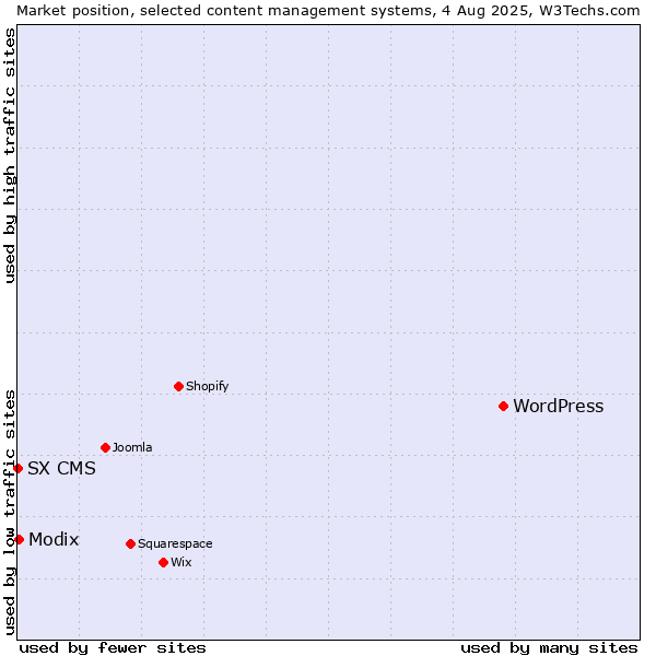 Market position of WordPress vs. Modix vs. SX CMS