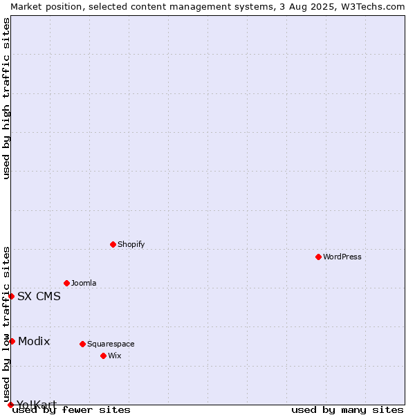 Market position of Modix vs. SX CMS vs. Yo!Kart