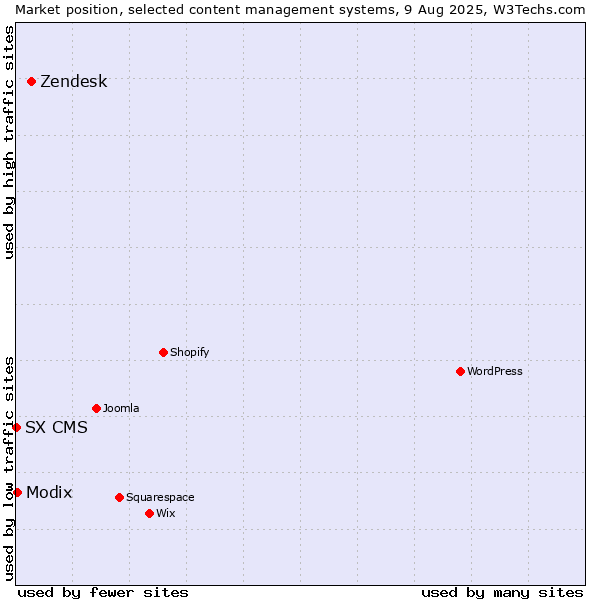 Market position of Zendesk vs. Modix vs. SX CMS