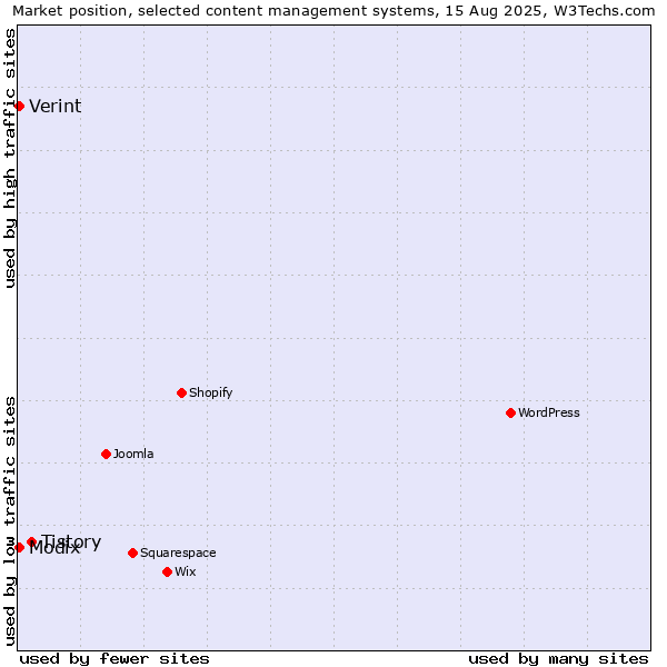 Market position of Tistory vs. Modix vs. Verint