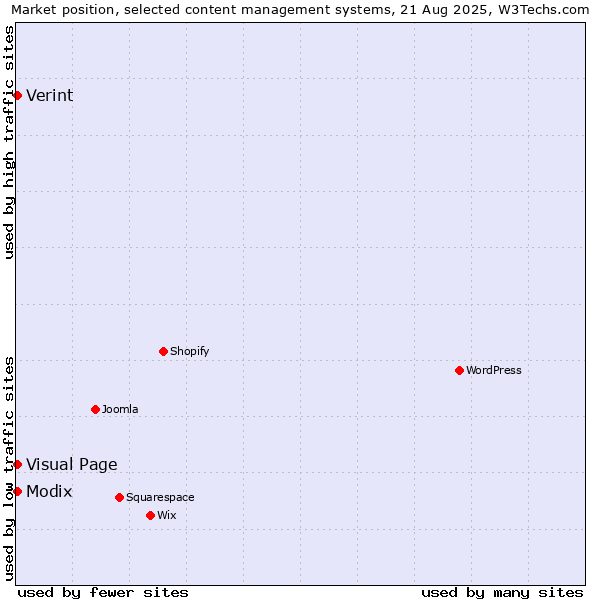 Market position of Visual Page vs. Modix vs. Verint
