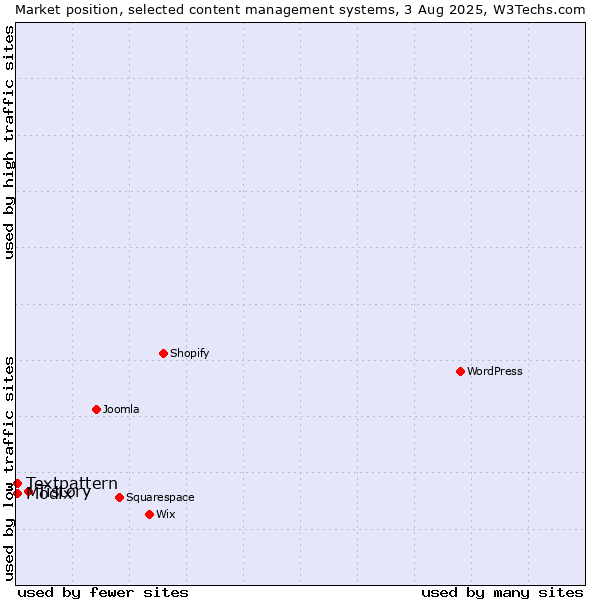 Market position of Tistory vs. Textpattern vs. Modix