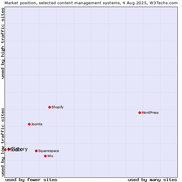 Market position of Tistory vs. Modix