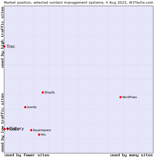 Market position of Tistory vs. Modix vs. Trac