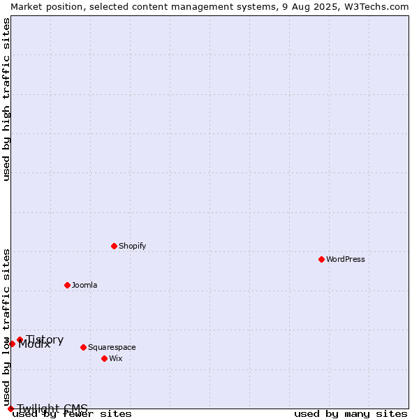 Market position of Tistory vs. Modix vs. Twilight CMS