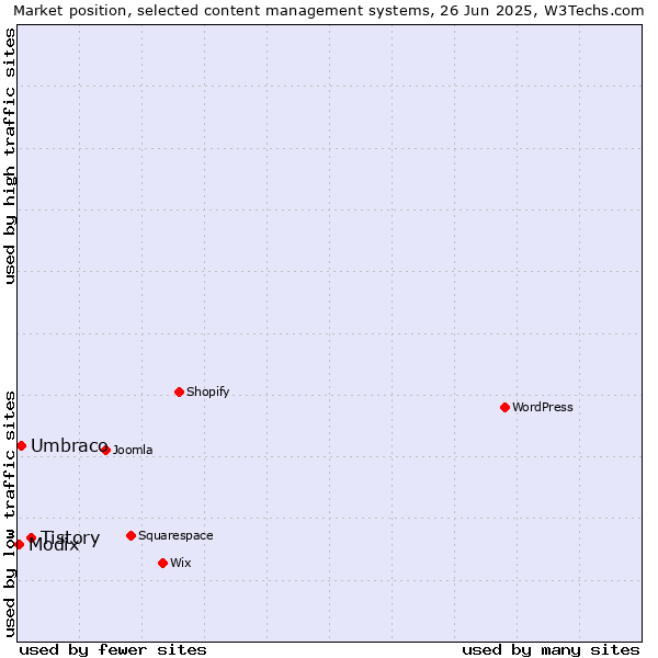 Market position of Tistory vs. Umbraco vs. Modix