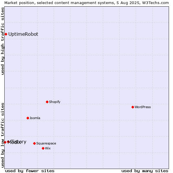 Market position of Tistory vs. UptimeRobot vs. Modix
