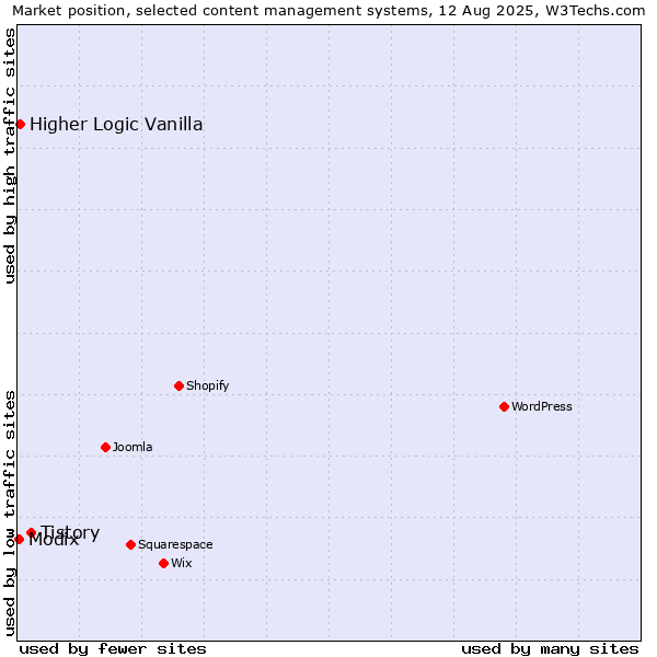 Market position of Tistory vs. Higher Logic Vanilla vs. Modix