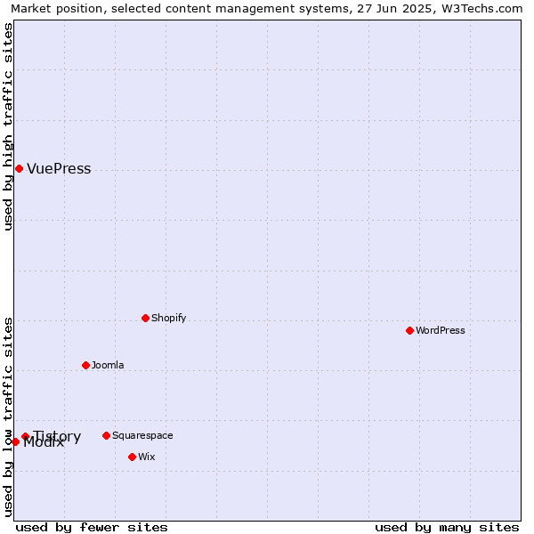 Market position of Tistory vs. VuePress vs. Modix