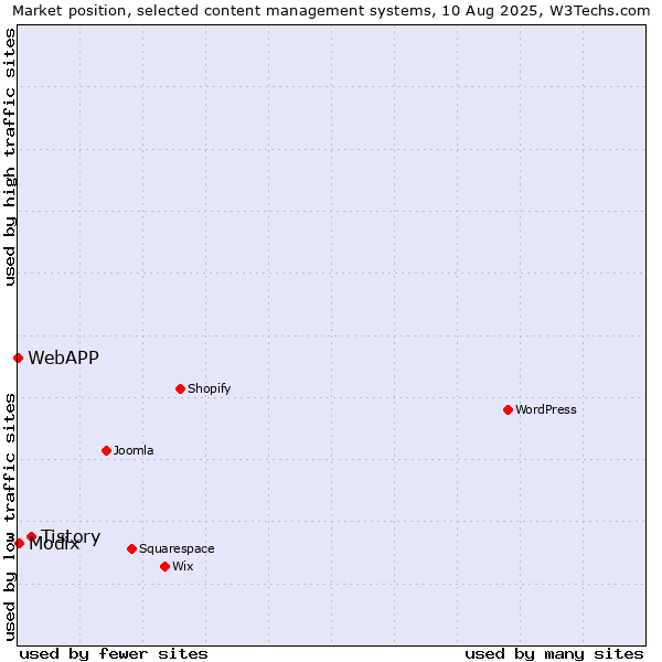Market position of Tistory vs. Modix vs. WebAPP