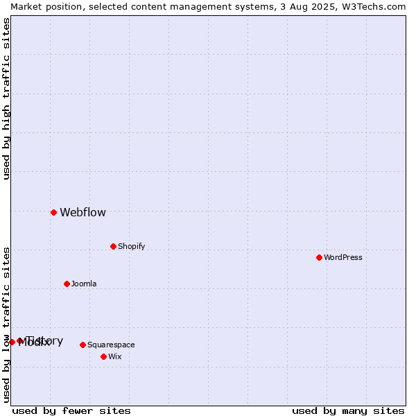 Market position of Webflow vs. Tistory vs. Modix