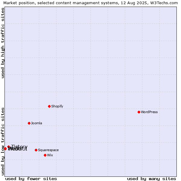 Market position of Tistory vs. Modix vs. WebGUI