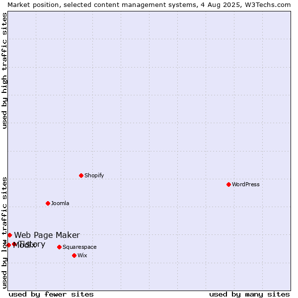 Market position of Tistory vs. Web Page Maker vs. Modix