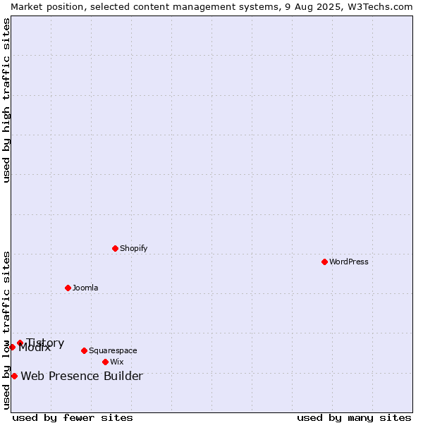 Market position of Tistory vs. Web Presence Builder vs. Modix