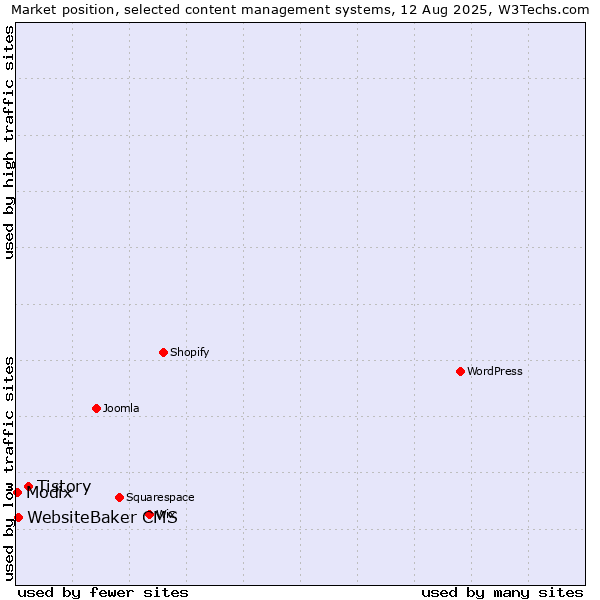 Market position of Tistory vs. WebsiteBaker CMS vs. Modix
