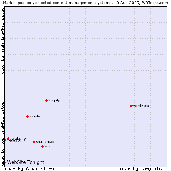 Market position of Tistory vs. Modix vs. WebSite Tonight