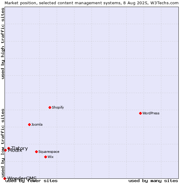 Market position of Tistory vs. Modix vs. WonderCMS