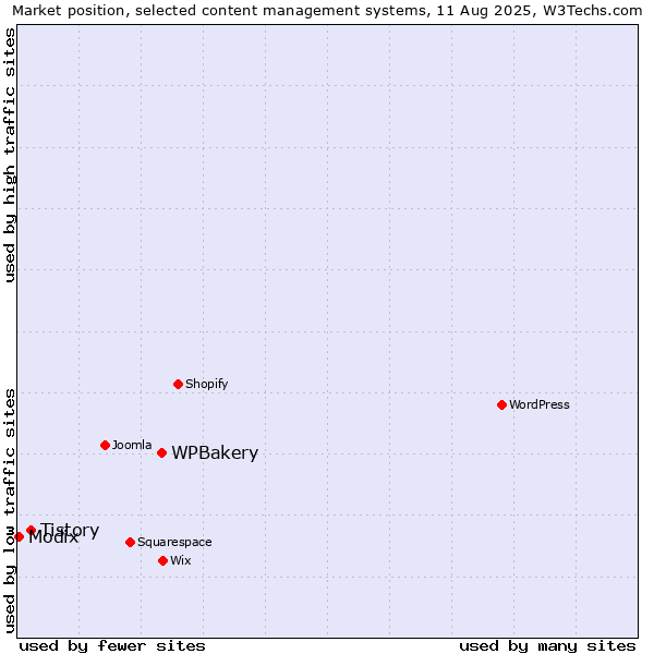 Market position of WPBakery vs. Tistory vs. Modix