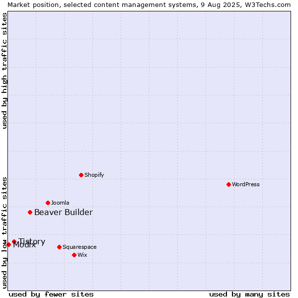 Market position of Beaver Builder vs. Tistory vs. Modix