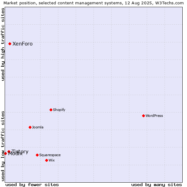 Market position of XenForo vs. Tistory vs. Modix