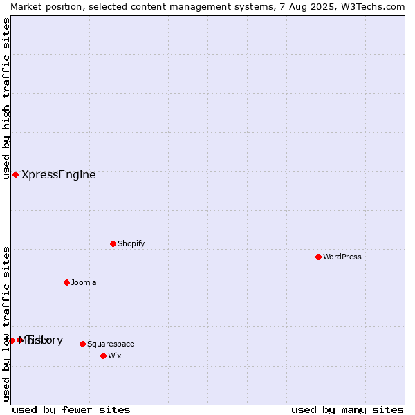 Market position of Tistory vs. XpressEngine vs. Modix