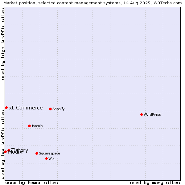 Market position of Tistory vs. xt:Commerce vs. Modix
