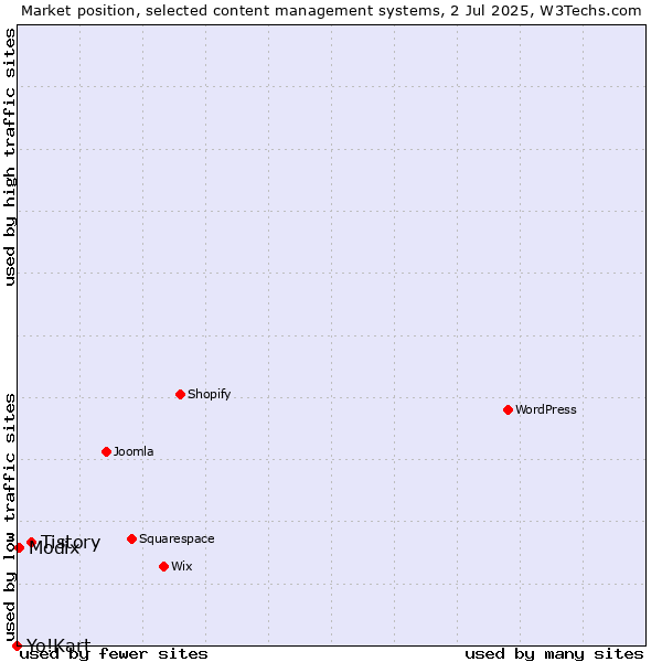 Market position of Tistory vs. Modix vs. Yo!Kart