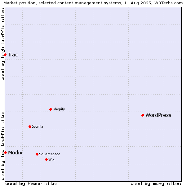 Market position of WordPress vs. Modix vs. Trac